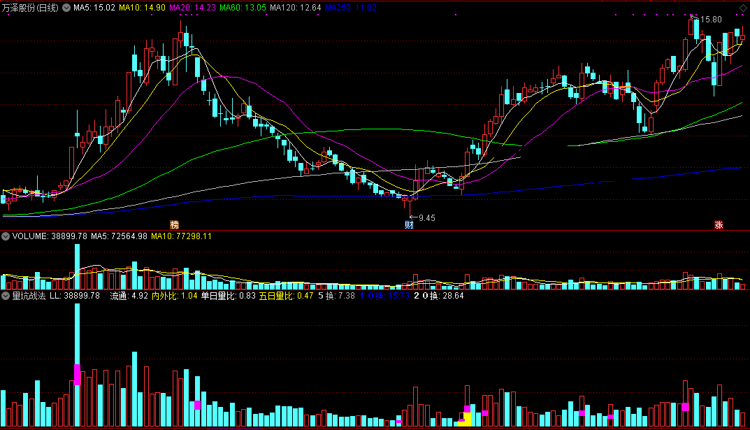 量坑战法指标（副图 通达信 贴图）从量坑研判主力洗盘，号称史上最强选股战法