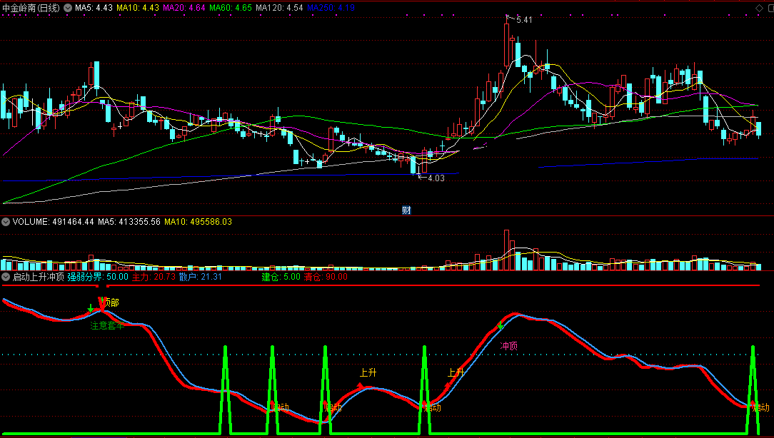 启动冲顶防套牢指标（副图 通达信 贴图）白线金叉红线买入，冲顶预警防套牢