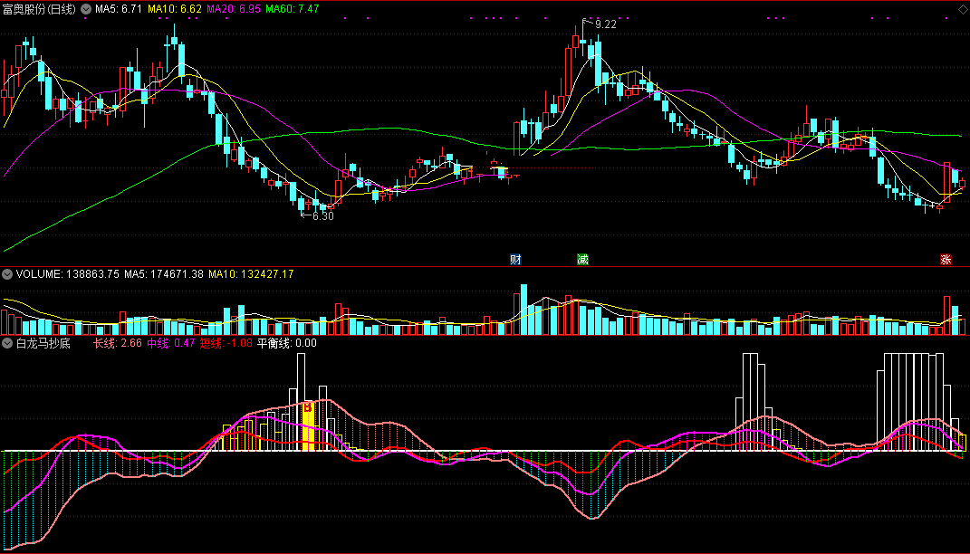 白龙马抄底指标（副图 通达信 截图）黄柱预见强势，白柱预见反弹