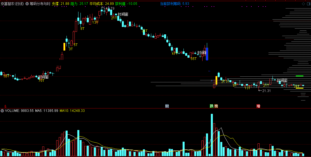 筹码分布与时间窗指标（主图 通达信 贴图）爆发于筹码密集中，形成底峰将上涨