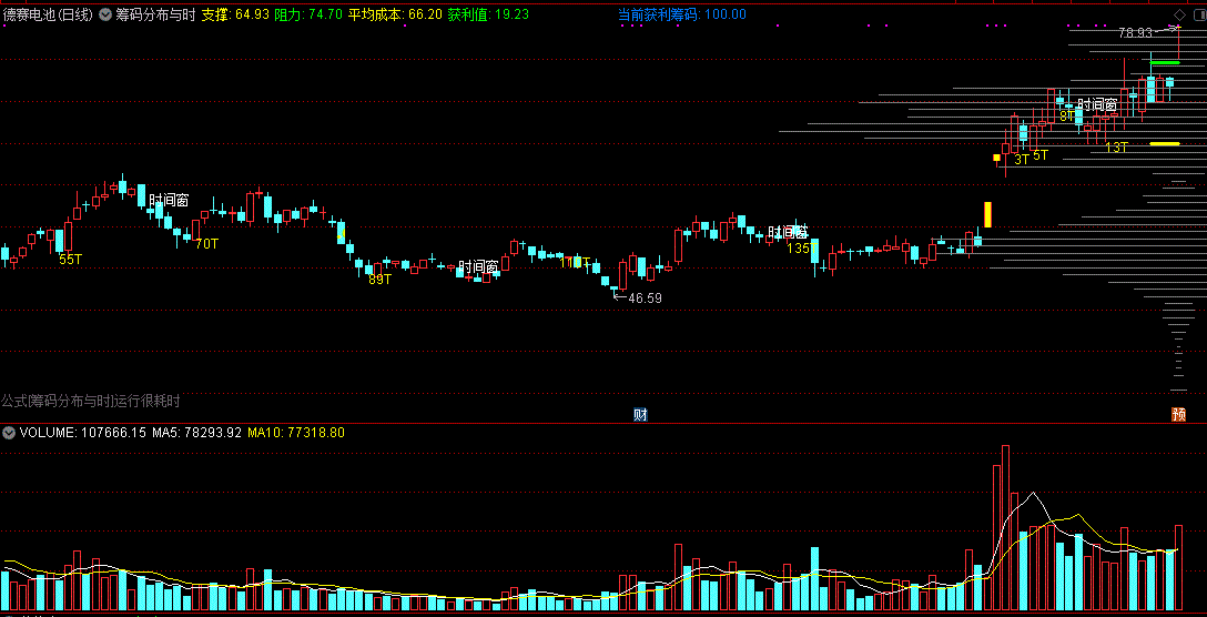 筹码分布与时间窗指标（主图 通达信 贴图）爆发于筹码密集中，形成底峰将上涨