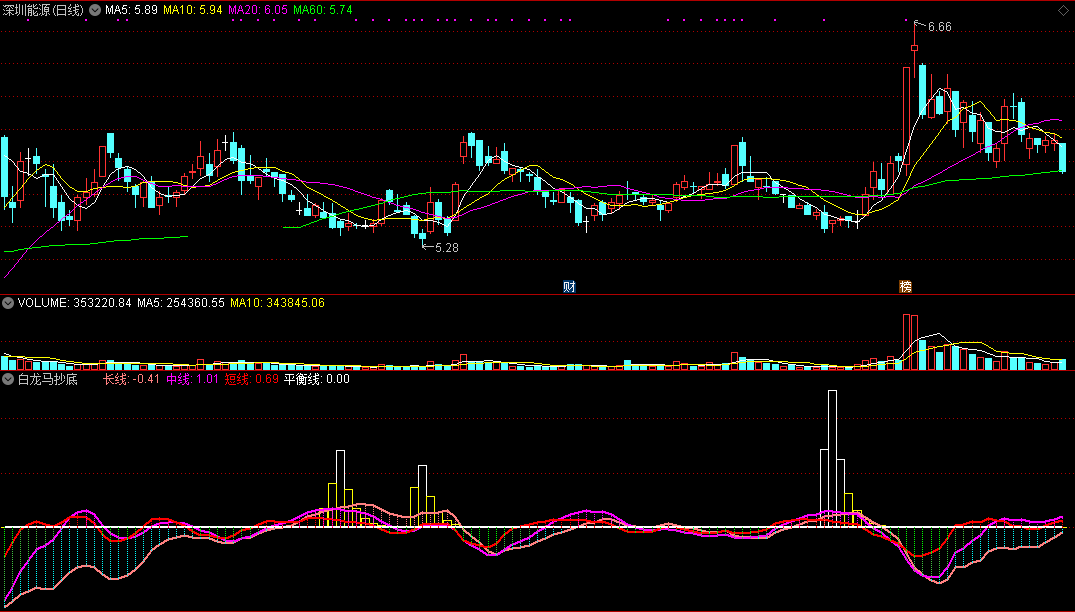 白龙马抄底指标（副图 通达信 截图）黄柱预见强势，白柱预见反弹