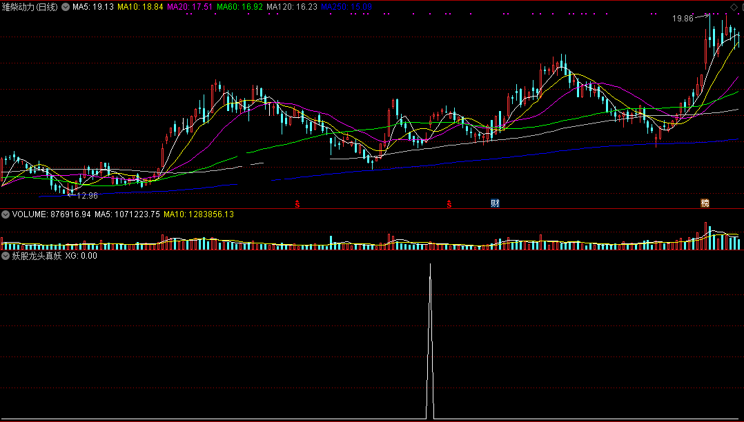 神级版妖股龙头真妖显身指标（副图 通达信 贴图）抓妖股中的龙头，让真妖显身的公式