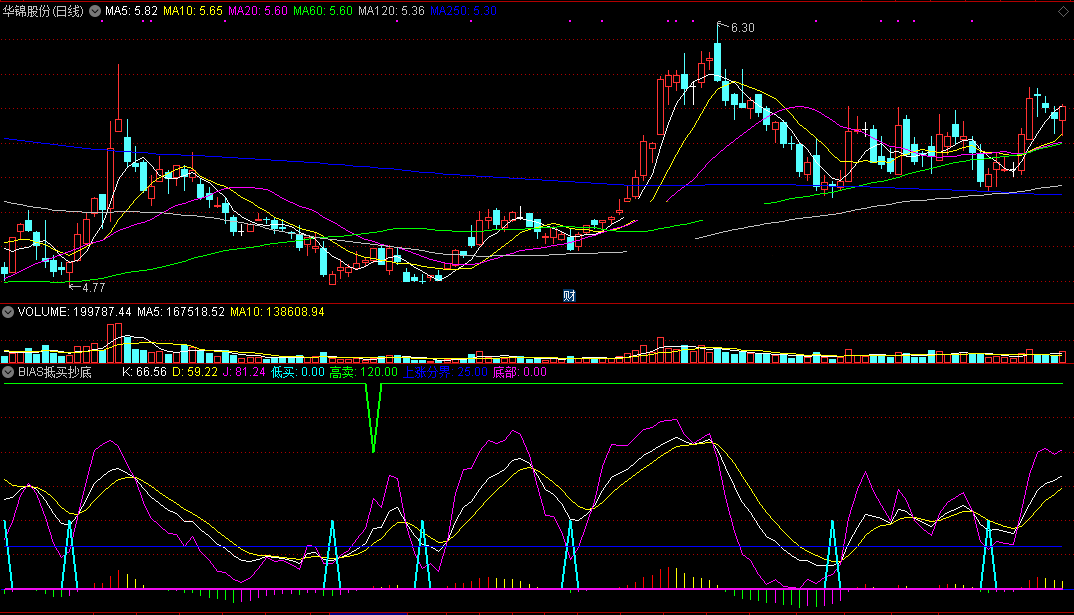 bias抵买抄底指标（副图 通达信 截图）过滤了多余信号，抄最具价值抵买点