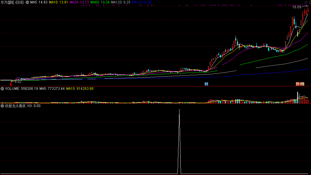 神级版妖股龙头真妖显身指标（副图 通达信 贴图）抓妖股中的龙头，让真妖显身的公式