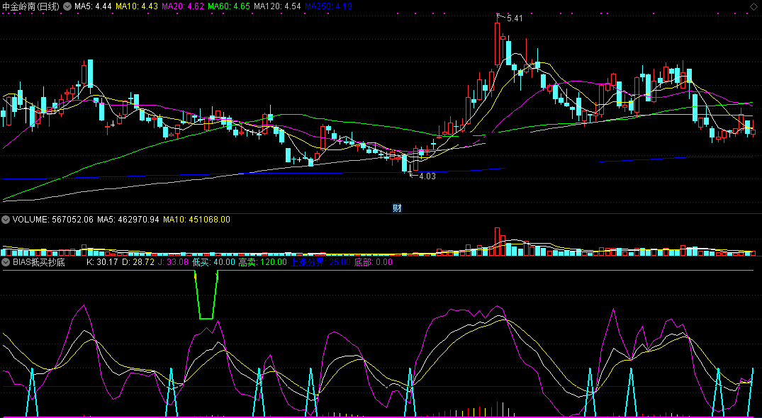 bias抵买抄底指标（副图 通达信 截图）过滤了多余信号，抄最具价值抵买点