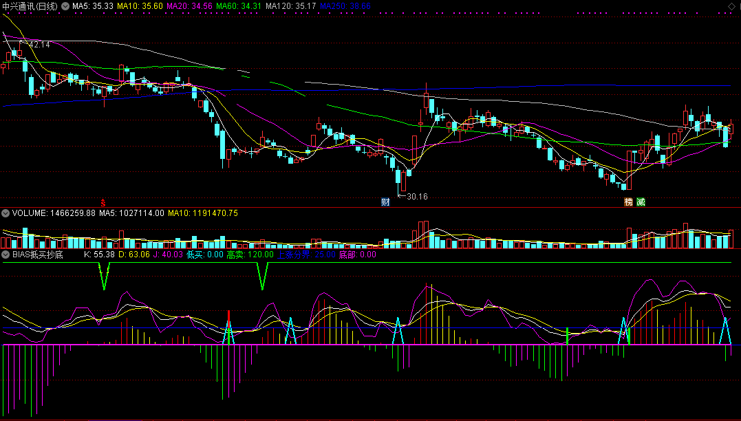 bias抵买抄底指标（副图 通达信 截图）过滤了多余信号，抄最具价值抵买点