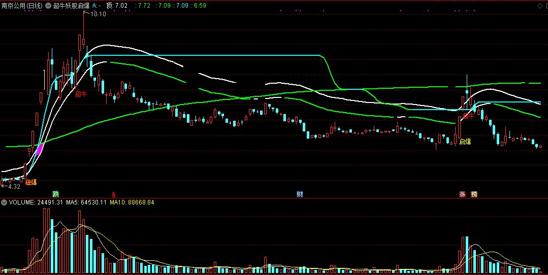 超牛妖股启爆指标（主图 通达信 截图）妖股发动刚起爆，超牛近顶要小心