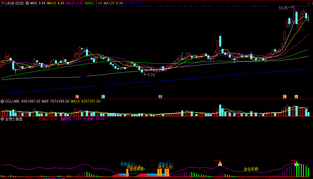 金博士看盘指标（副图 通达信 贴图）使用了一年多，明天买进效果好