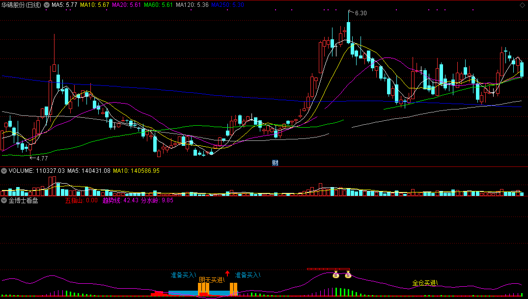 金博士看盘指标（副图 通达信 贴图）使用了一年多，明天买进效果好