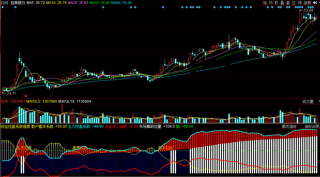同花顺资金控盘系数强度副图公式