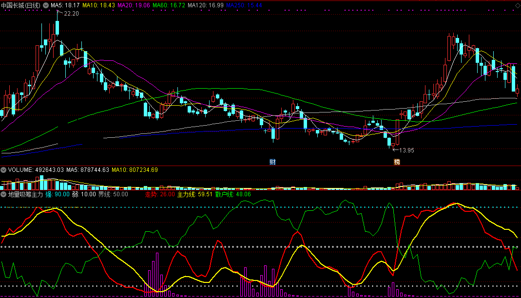 地量吸筹主力指标（副图 通达信 截图）结合kdj找地量买点，主力若吸筹必出击