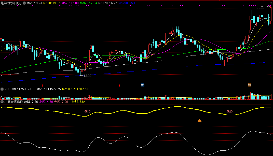 小底大底低吸指标（副图 通达信 截图）无论小底还是大底，一见低吸绝不错过