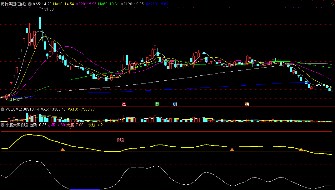 小底大底低吸指标（副图 通达信 截图）无论小底还是大底，一见低吸绝不错过