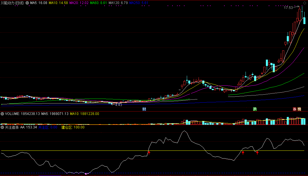 关注追涨指标（副图 通达信 贴图）挑选上穿建仓区个股，红箭头是强势追涨信号