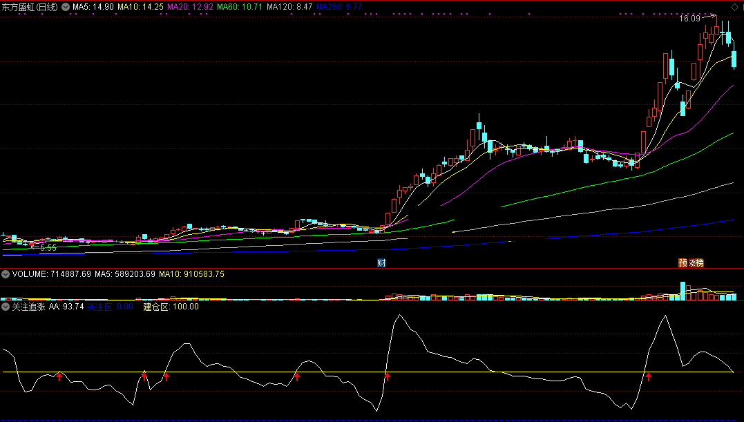 关注追涨指标（副图 通达信 贴图）挑选上穿建仓区个股，红箭头是强势追涨信号