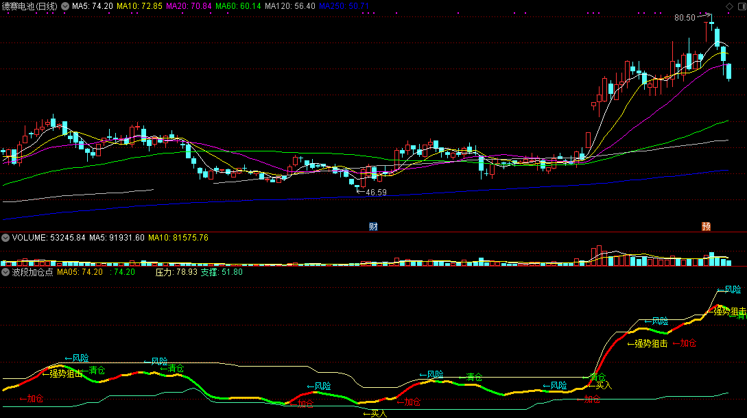波段加仓点指标（副图 通达信 贴图）伸手拿来非自己创作，分享只为大家有福同享