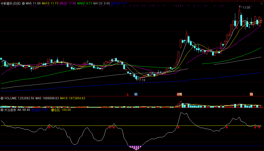 关注追涨指标（副图 通达信 贴图）挑选上穿建仓区个股，红箭头是强势追涨信号