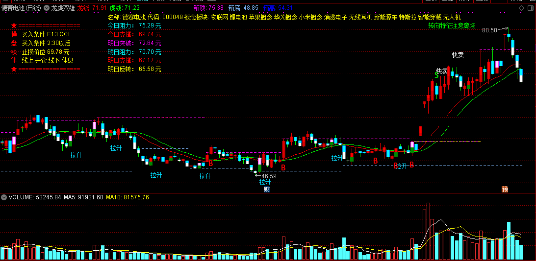 龙虎双雄指标（主图 通达信 源码）结束调整可介入，明显转向要离场