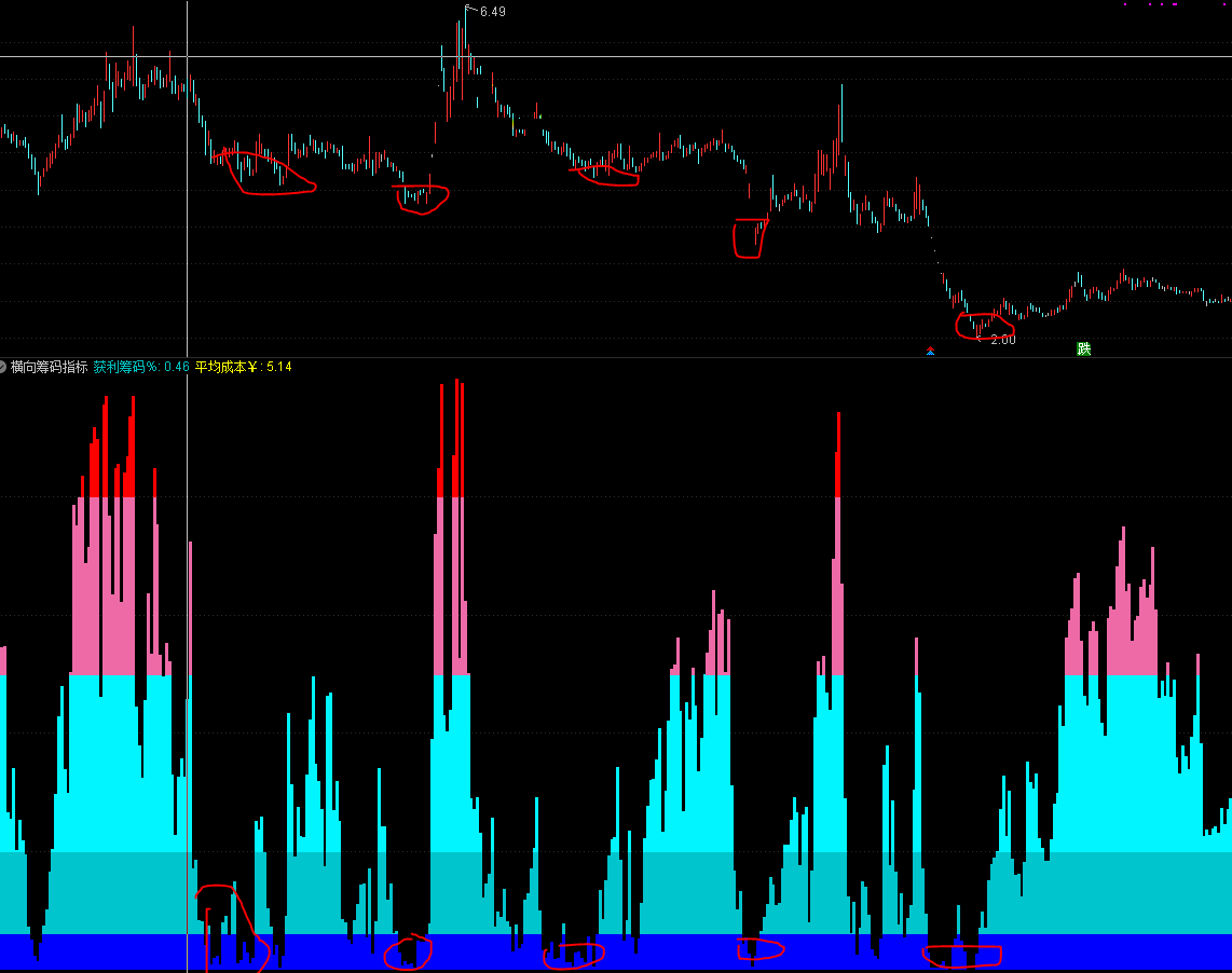 筹码提示指标（副图 通达信 贴图）回落低处是买点，超过98%的准确率