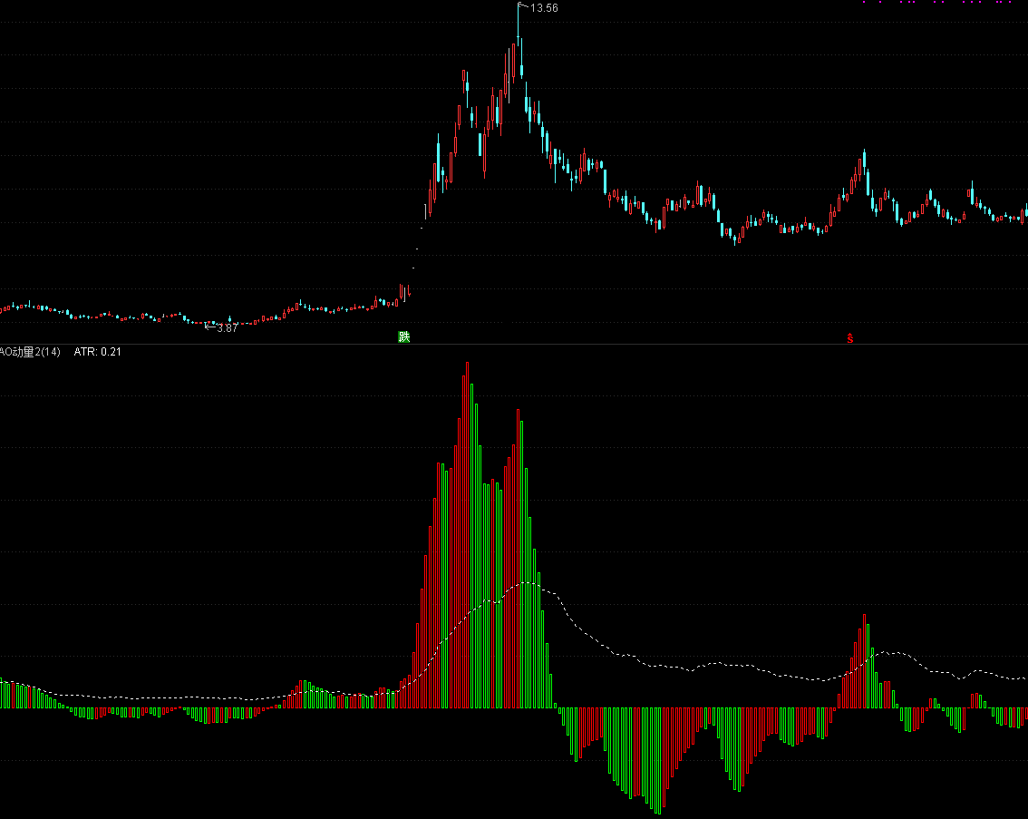 混沌交易法配套指标（副图 通达信 贴图）红柱是动量增加，绿柱是动量减少