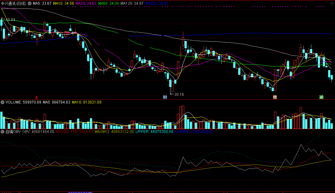 自编obv指标(副图 通达信 贴图）观量能很是不错，可用来辅助做t+0