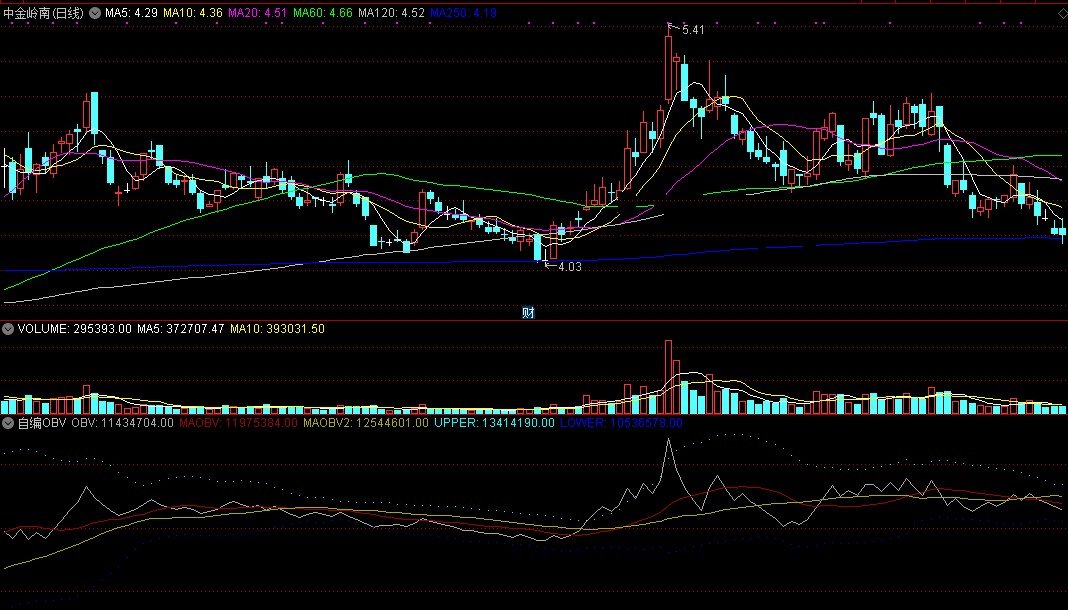 自编obv指标(副图 通达信 贴图）观量能很是不错，可用来辅助做t+0
