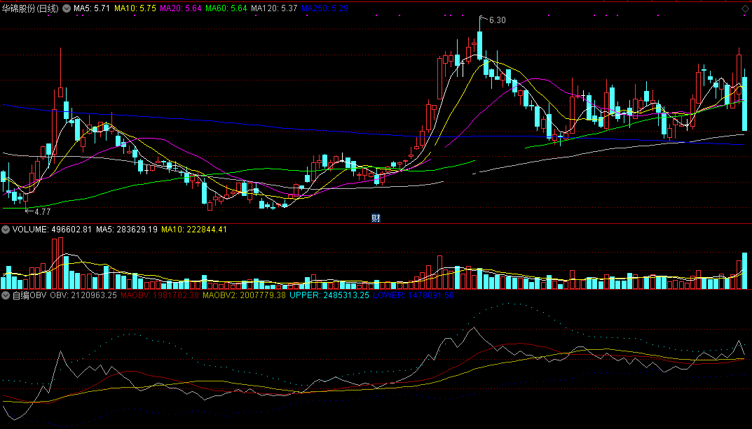 自编obv指标(副图 通达信 贴图）观量能很是不错，可用来辅助做t+0