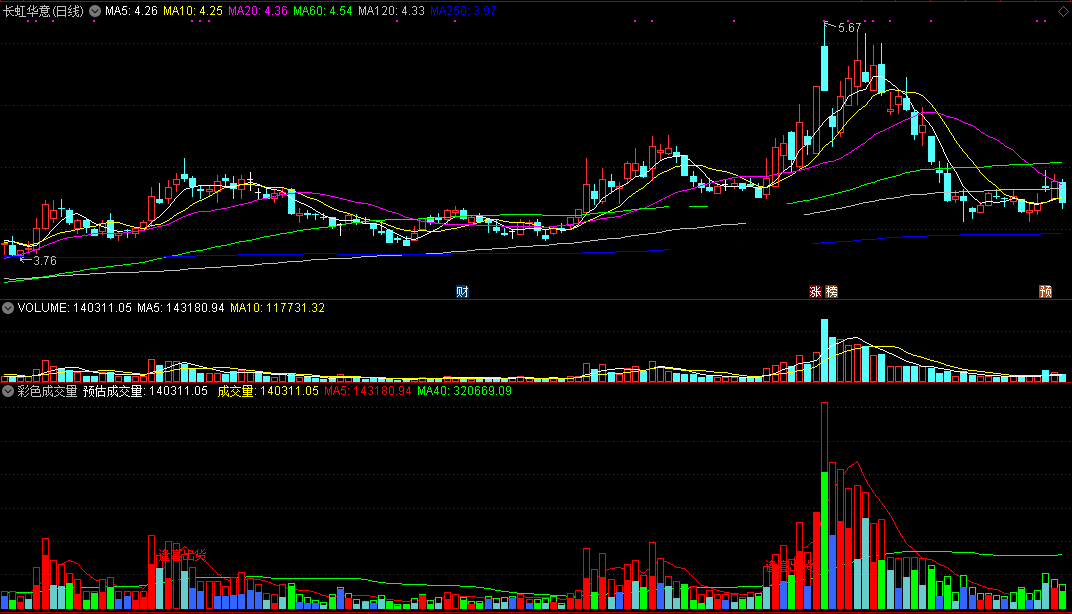 分享一个彩色成交量的副图指标（副图 通达信 贴图）按照前辈经验改写，用颜色展示放量全过程
