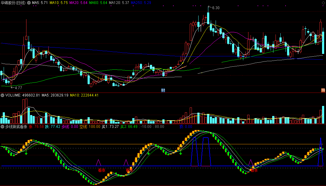 多线做底看涨指标（副图 通达信 截图）一出多线是大吉，看涨不虚做底忙