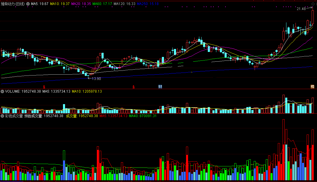 分享一个彩色成交量的副图指标（副图 通达信 贴图）按照前辈经验改写，用颜色展示放量全过程