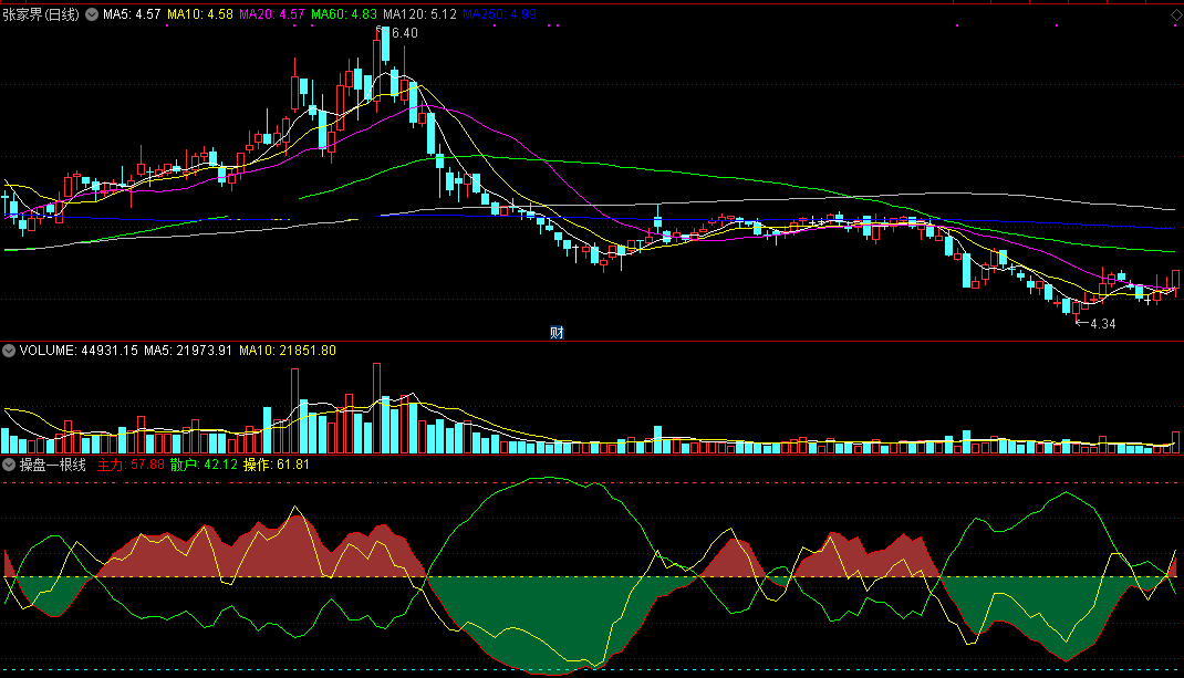 操盘一根线指标（副图 通达信 贴图）准确提示主力进出，黄线掉头下行卖出
