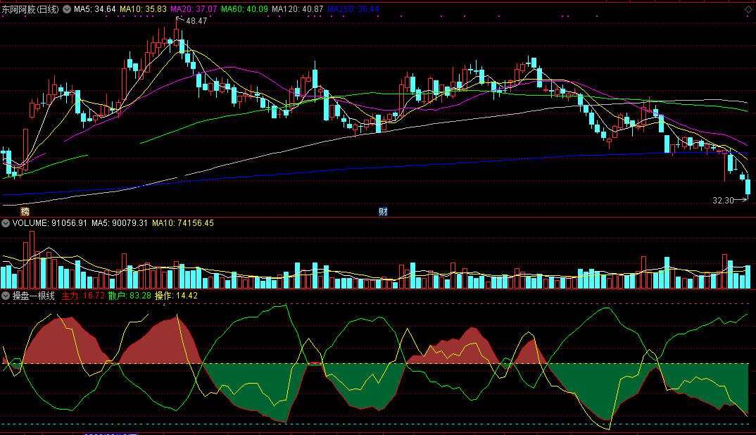 操盘一根线指标（副图 通达信 贴图）准确提示主力进出，黄线掉头下行卖出