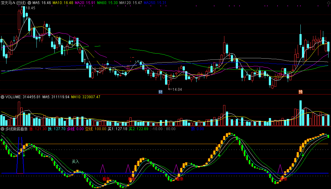 多线做底看涨指标（副图 通达信 截图）一出多线是大吉，看涨不虚做底忙