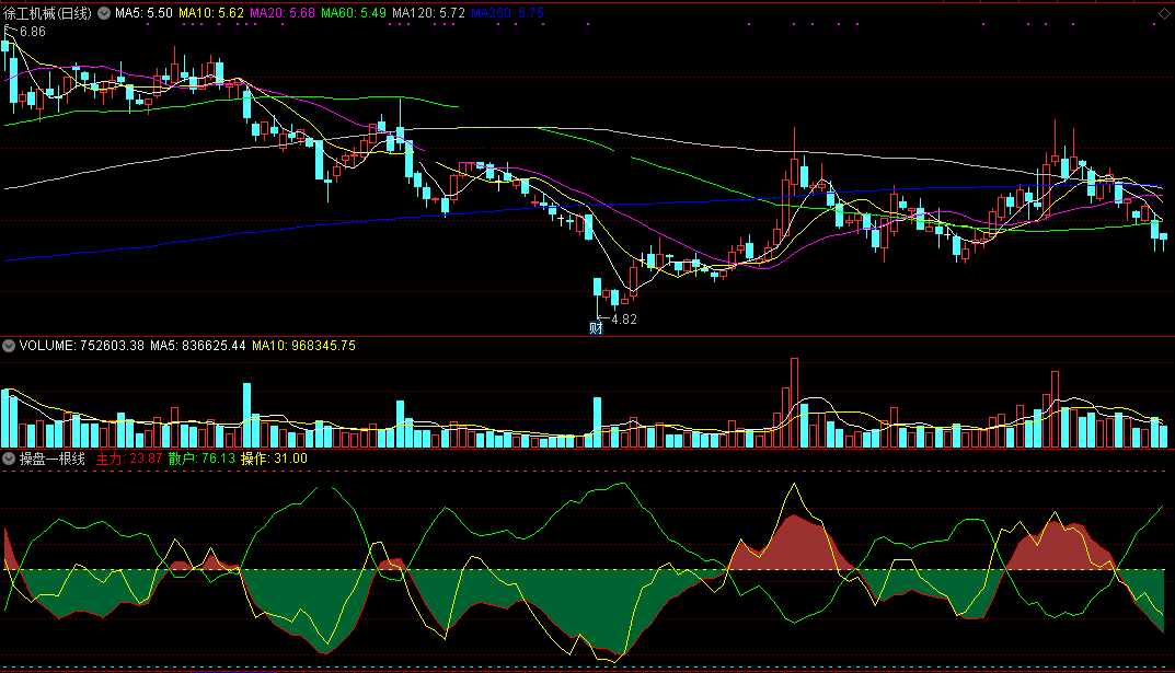 操盘一根线指标（副图 通达信 贴图）准确提示主力进出，黄线掉头下行卖出