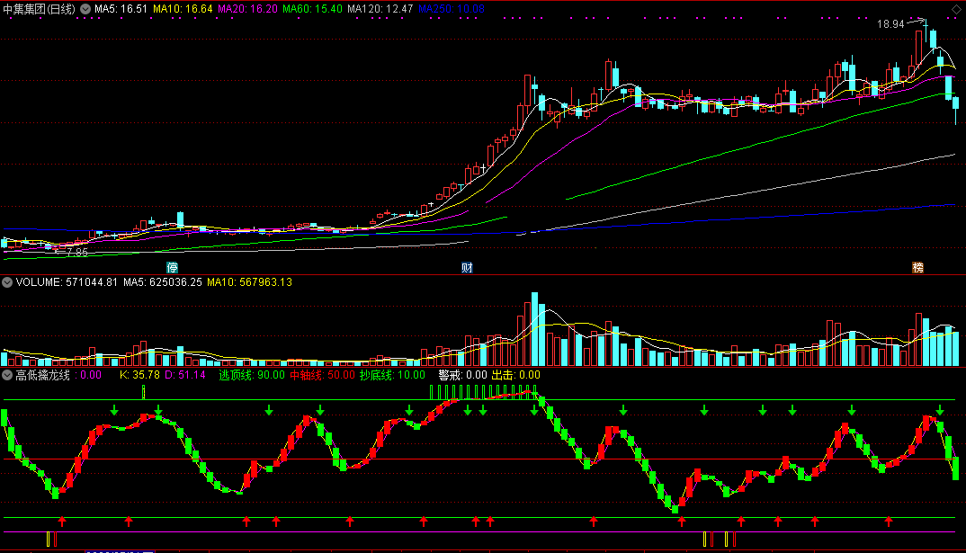 高低擒龙线指标（副图 通达信 贴图）自己将其视为宝贝，高低之间轻松进出