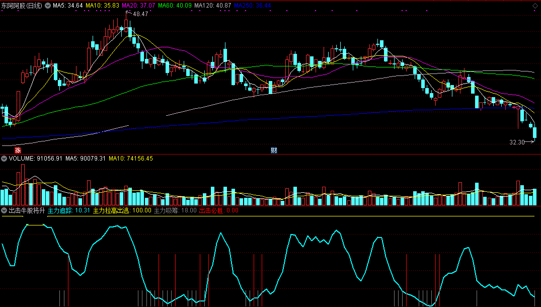 出击牛股将升指标（副图 通达信 截图）做主力拉高吸筹，出击将要飙升之牛