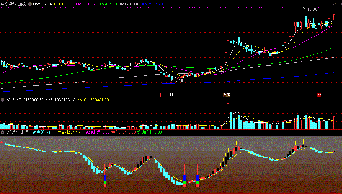 底部安全走强指标（副图 通达信 截图）彩柱出现做反击，安全低点可走强