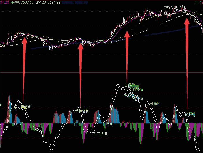 分享一个多年收藏的实战指标 用于分析大盘指标（副图 通达信 贴图）提前研判大顶，预先掌握大趋势