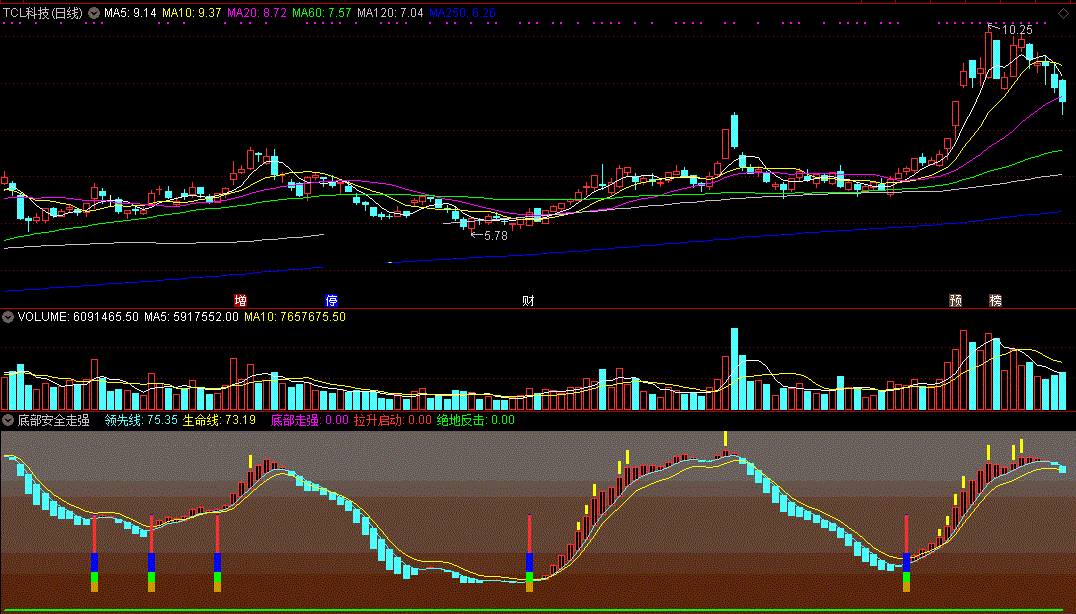底部安全走强指标（副图 通达信 截图）彩柱出现做反击，安全低点可走强