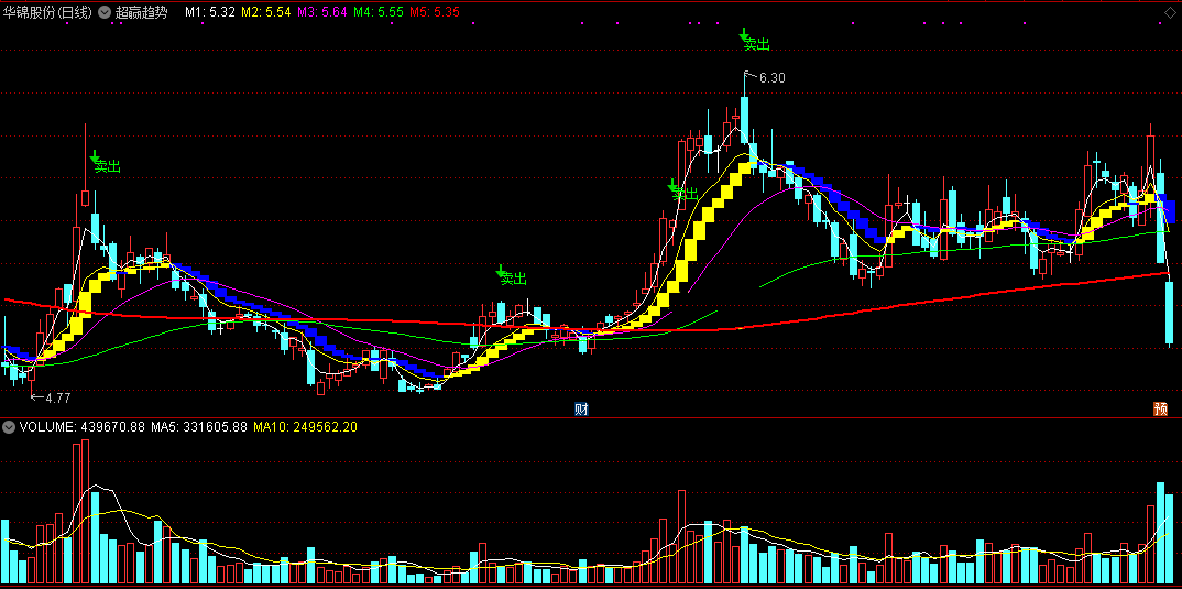 超赢趋势主图指标（主图 通达信 贴图）清晰了解走势涨跌，配合均线能知走势规律