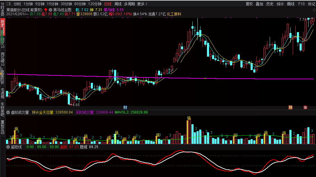黑马线主图指标（主图 通达信 贴图）看明妖股形成过程，突破此线必有主升