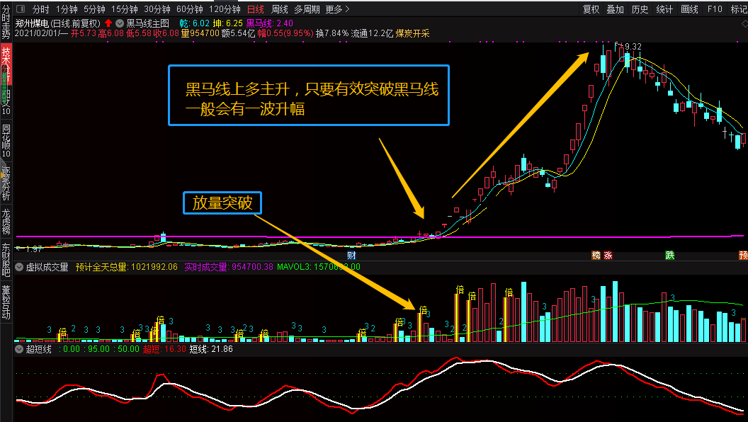 黑马线主图指标（主图 通达信 贴图）看明妖股形成过程，突破此线必有主升