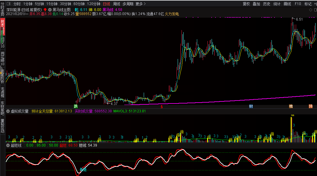 黑马线主图指标（主图 通达信 贴图）看明妖股形成过程，突破此线必有主升