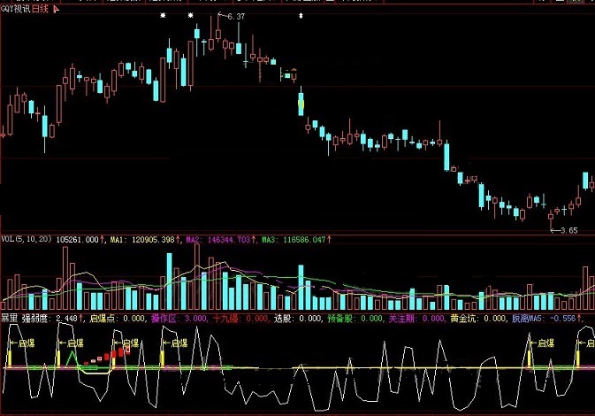 在个股量能暴增时发关注信号的启爆强弱度副图公式