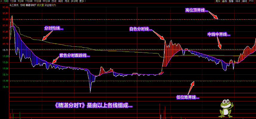 廷进一个《精湛分时t》主图指标（主图 通达信 贴图）新写法定分时顶底，助你掌握分时线趋势