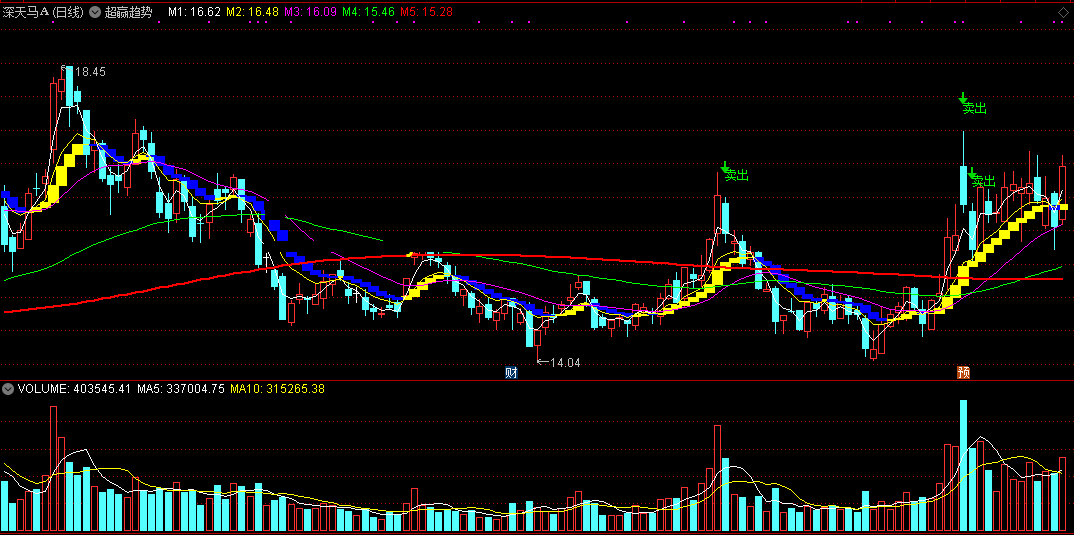 超赢趋势主图指标（主图 通达信 贴图）清晰了解走势涨跌，配合均线能知走势规律