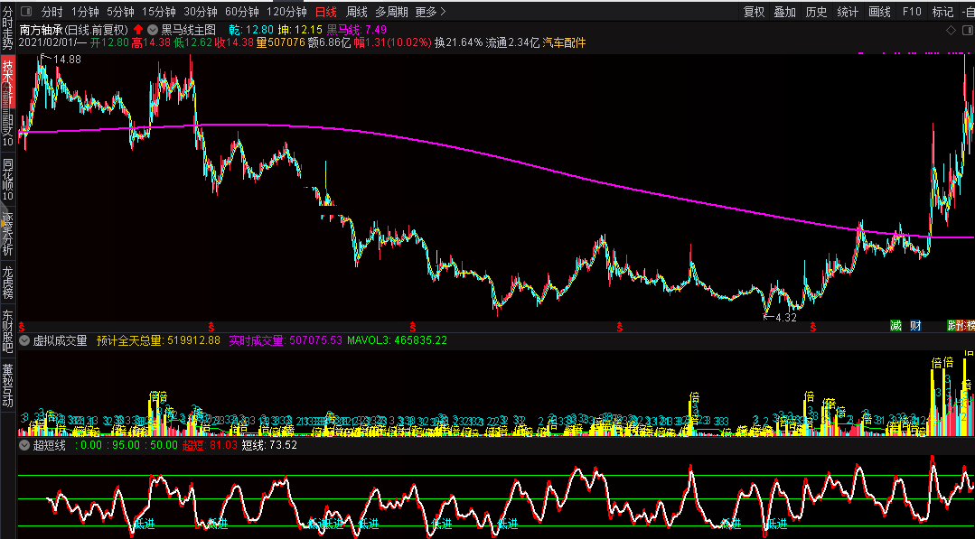 黑马线主图指标（主图 通达信 贴图）看明妖股形成过程，突破此线必有主升