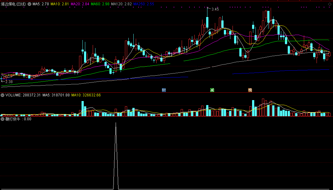 鞭打快牛指标（副图 通达信 截图）量能迸发抢先进，快牛加鞭夺头筹
