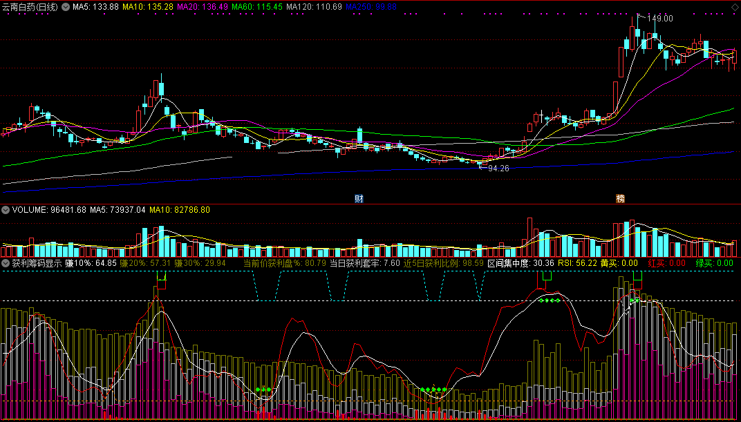 市场上股票获利筹码显示指标（副图 通达信 贴图）判研市场获利筹码，方便了解被套情况